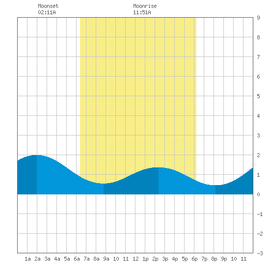 Emerald Isle tide chart for Friday, March 11, 2022