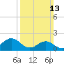Emerald Isle tide chart for Sunday, March 13, 2022