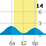 Emerald Isle tide chart for Monday, March 14, 2022