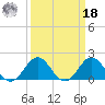 Emerald Isle tide chart for Friday, March 18, 2022