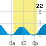 Emerald Isle tide chart for Tuesday, March 22, 2022