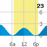 Emerald Isle tide chart for Wednesday, March 23, 2022
