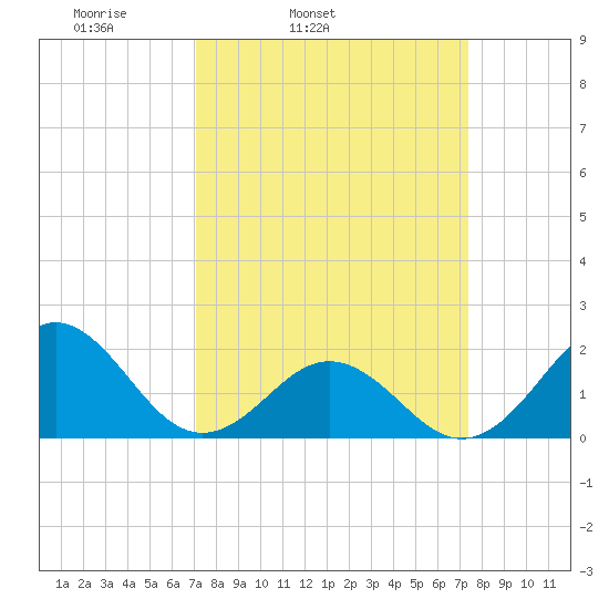 Emerald Isle tide chart for Thursday, March 24, 2022