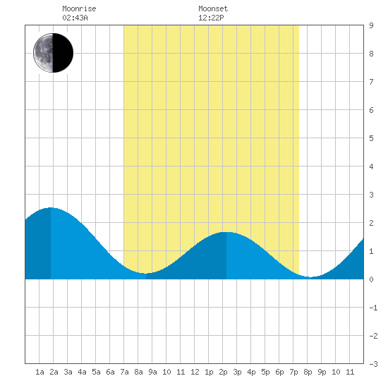 Emerald Isle tide chart for Friday, March 25, 2022