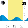 Emerald Isle tide chart for Friday, March 25, 2022