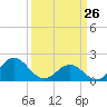 Emerald Isle tide chart for Saturday, March 26, 2022