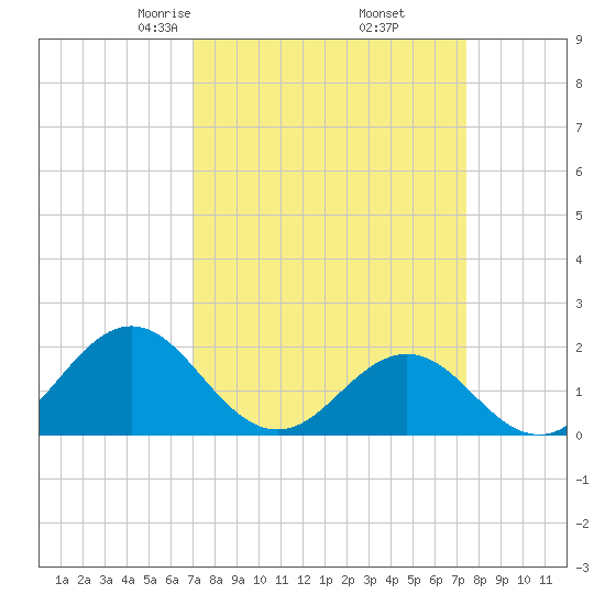 Emerald Isle tide chart for Sunday, March 27, 2022