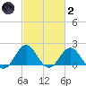 Emerald Isle tide chart for Wednesday, March 2, 2022