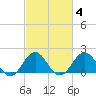 Emerald Isle tide chart for Friday, March 4, 2022