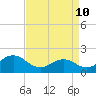 Emerald Isle tide chart for Sunday, April 10, 2022