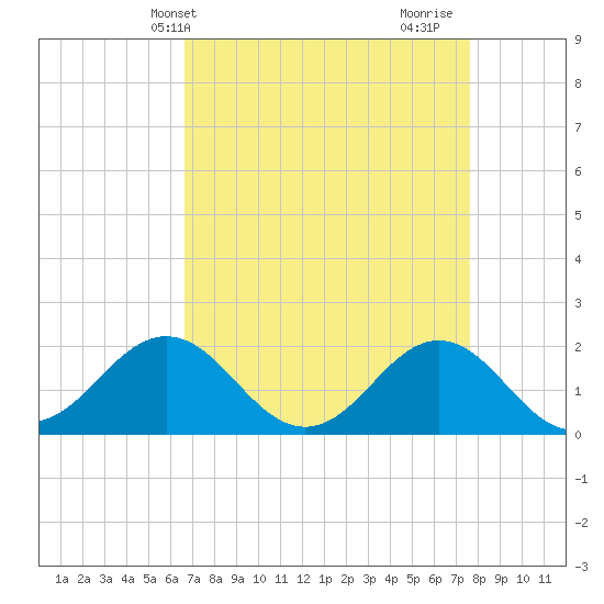 Emerald Isle tide chart for Wednesday, April 13, 2022