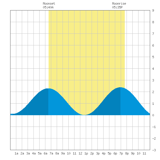 Emerald Isle tide chart for Thursday, April 14, 2022