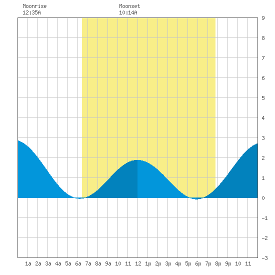 Emerald Isle tide chart for Thursday, April 21, 2022