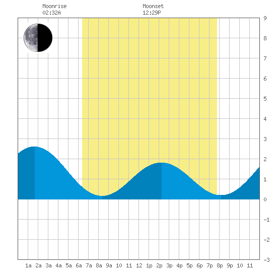 Emerald Isle tide chart for Saturday, April 23, 2022