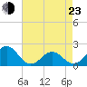 Emerald Isle tide chart for Saturday, April 23, 2022