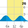 Emerald Isle tide chart for Tuesday, April 26, 2022