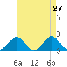 Emerald Isle tide chart for Wednesday, April 27, 2022