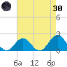 Emerald Isle tide chart for Saturday, April 30, 2022