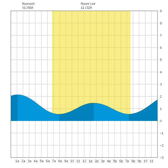 Emerald Isle tide chart for Friday, April 8, 2022