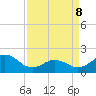 Emerald Isle tide chart for Friday, April 8, 2022