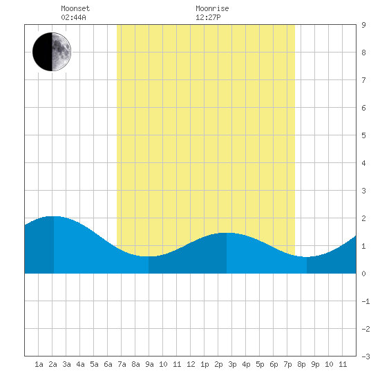 Emerald Isle tide chart for Saturday, April 9, 2022