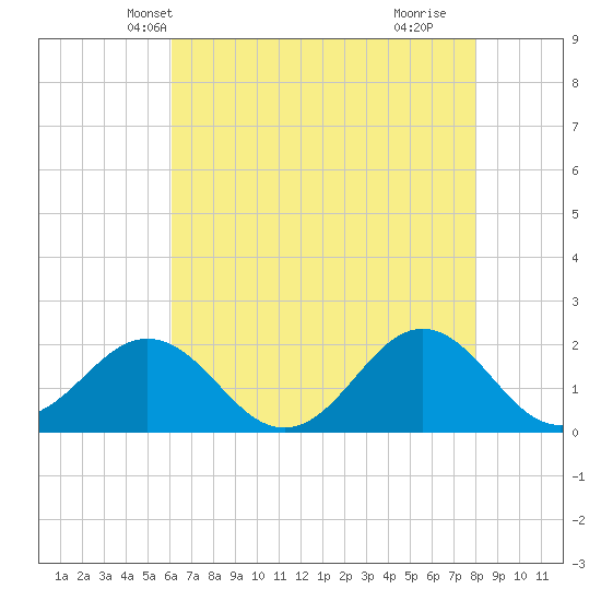Emerald Isle tide chart for Thursday, May 12, 2022