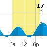 Emerald Isle tide chart for Tuesday, May 17, 2022
