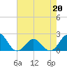 Emerald Isle tide chart for Friday, May 20, 2022