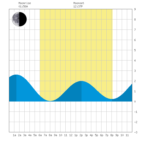 Emerald Isle tide chart for Sunday, May 22, 2022