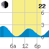 Emerald Isle tide chart for Sunday, May 22, 2022
