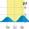 Emerald Isle tide chart for Friday, May 27, 2022