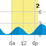 Emerald Isle tide chart for Monday, May 2, 2022