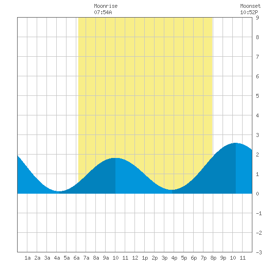 Emerald Isle tide chart for Tuesday, May 3, 2022