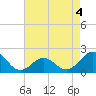 Emerald Isle tide chart for Wednesday, May 4, 2022