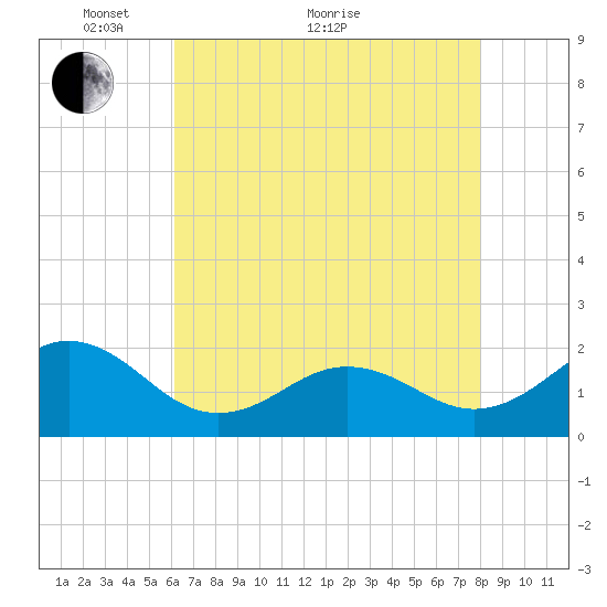 Emerald Isle tide chart for Sunday, May 8, 2022