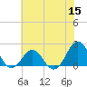 Emerald Isle tide chart for Wednesday, June 15, 2022