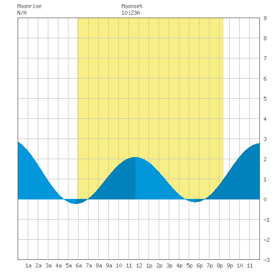 Emerald Isle tide chart for Saturday, June 18, 2022