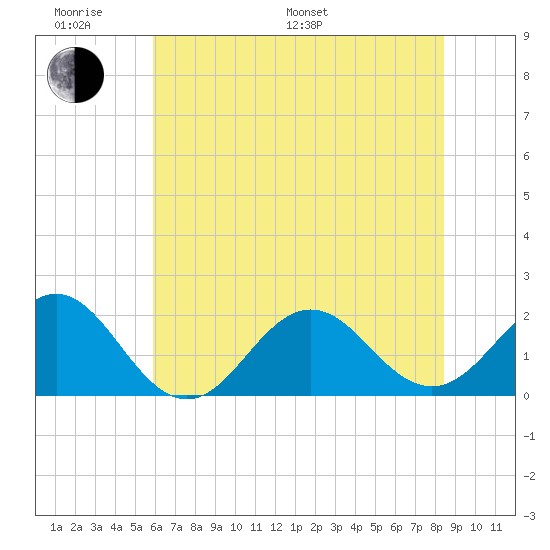 Emerald Isle tide chart for Monday, June 20, 2022