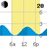 Emerald Isle tide chart for Monday, June 20, 2022