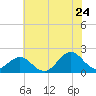 Emerald Isle tide chart for Friday, June 24, 2022