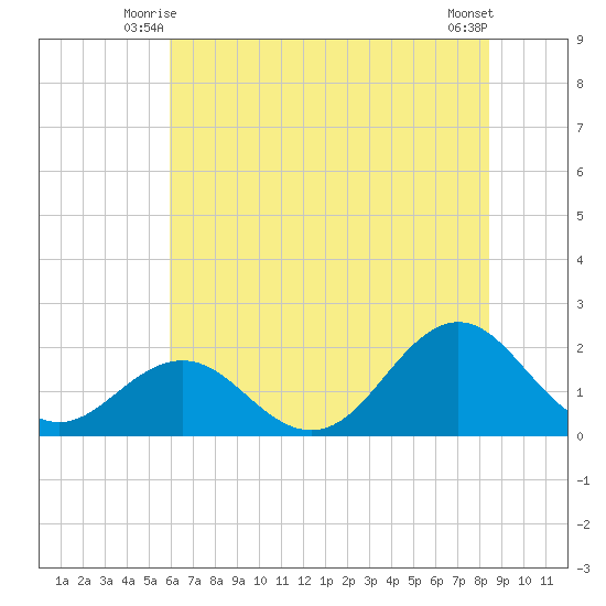 Emerald Isle tide chart for Sunday, June 26, 2022
