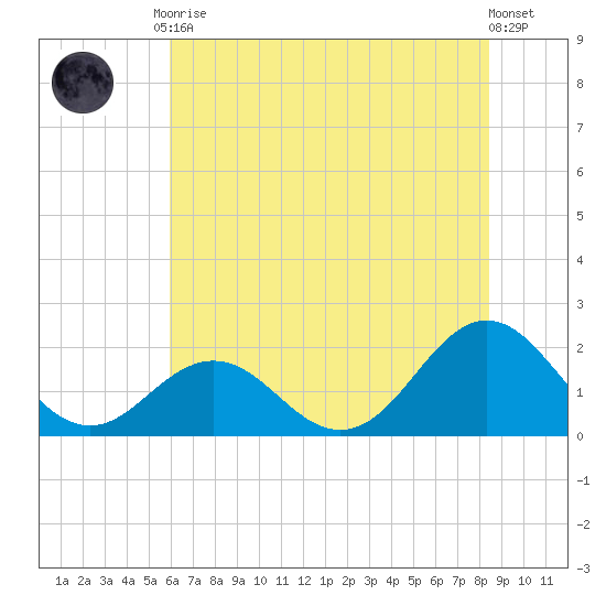 Emerald Isle tide chart for Tuesday, June 28, 2022