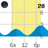 Emerald Isle tide chart for Tuesday, June 28, 2022