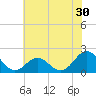 Emerald Isle tide chart for Thursday, June 30, 2022