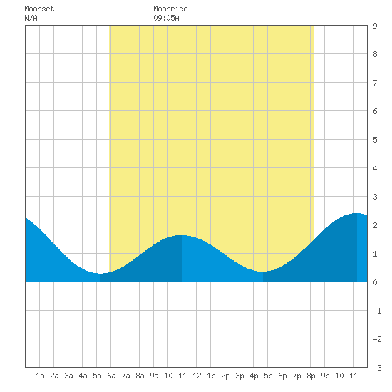Emerald Isle tide chart for Friday, June 3, 2022