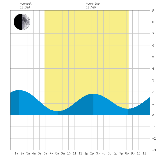 Emerald Isle tide chart for Tuesday, June 7, 2022