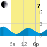 Emerald Isle tide chart for Tuesday, June 7, 2022