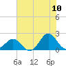 Emerald Isle tide chart for Sunday, July 10, 2022