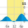 Emerald Isle tide chart for Monday, July 11, 2022