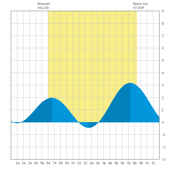 Emerald Isle tide chart for Tuesday, July 12, 2022